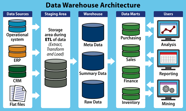 Comparativa de las mejores soluciones de Data Warehouse