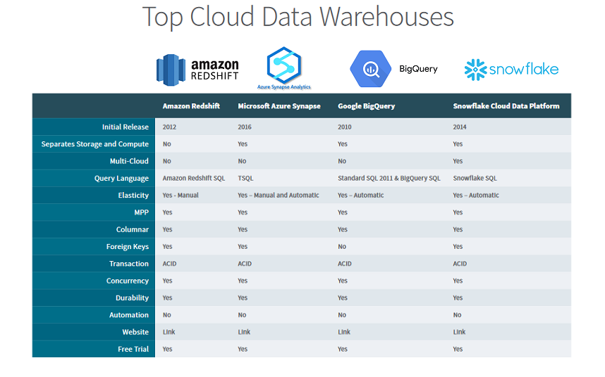 Comparacion Amazon vs Azure vs Google vs Snowflake