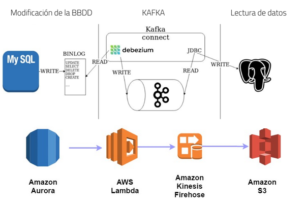 Change Data Capture (CDC) Comparativa Amazon vs Debezium