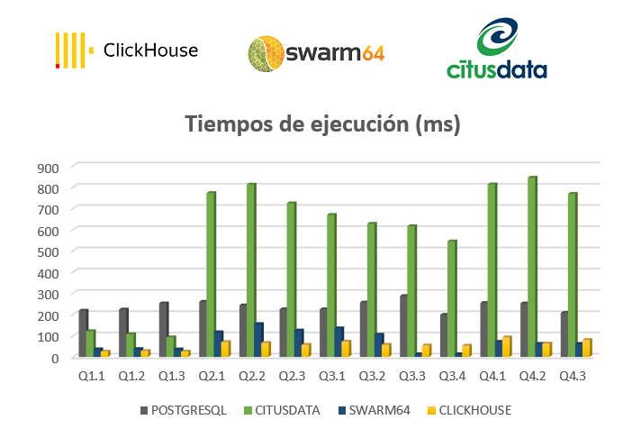 Comparativa de rendimiento: Citusdata, Clickhouse y Swarm64