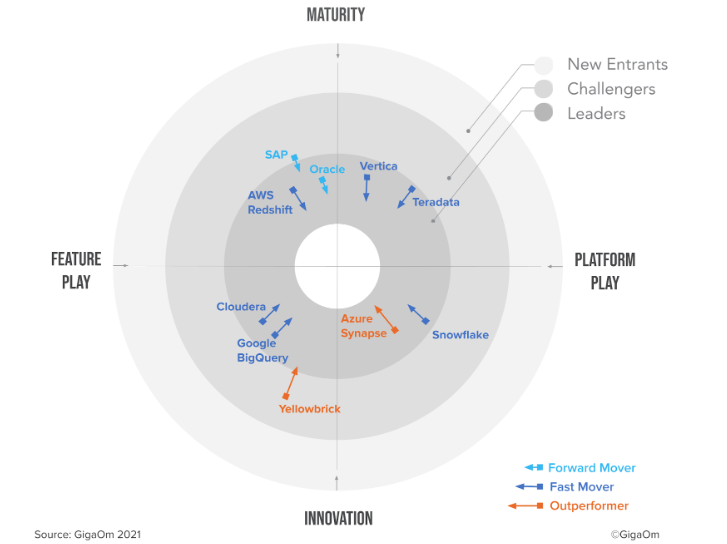 Como elegir la mejor solución de Data Warehouse