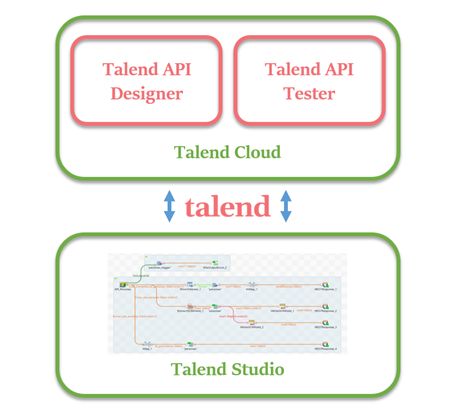 Creación y uso de APIs con Talend