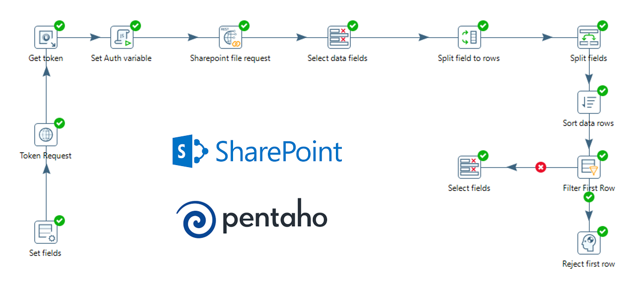 Integración de Sharepoint con Pentaho Data Integration