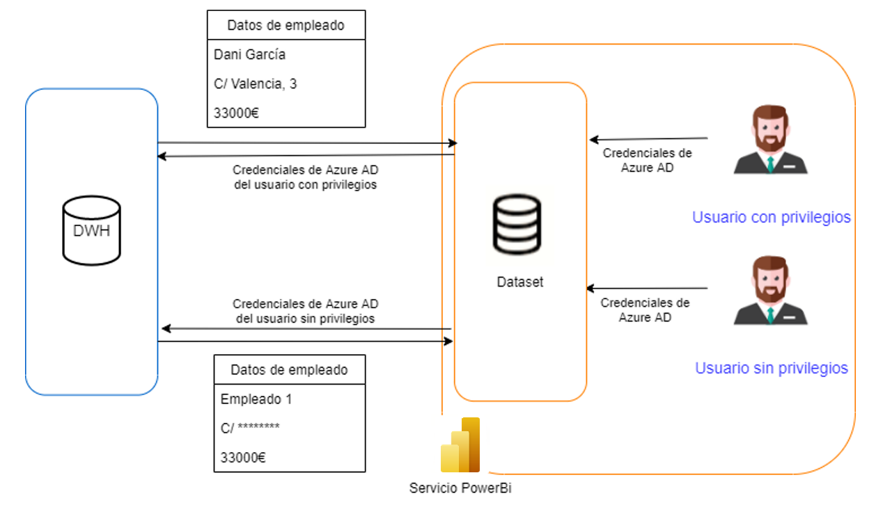 Enmascaramiento de datos en PowerBI con Azure