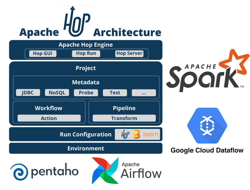 Apache Hop: Instalación y construcción de pipelines con Apache Spark y Google Dataflow