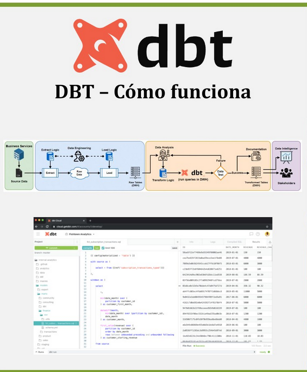 dbt, en una Moderna Arquitectura de Datos