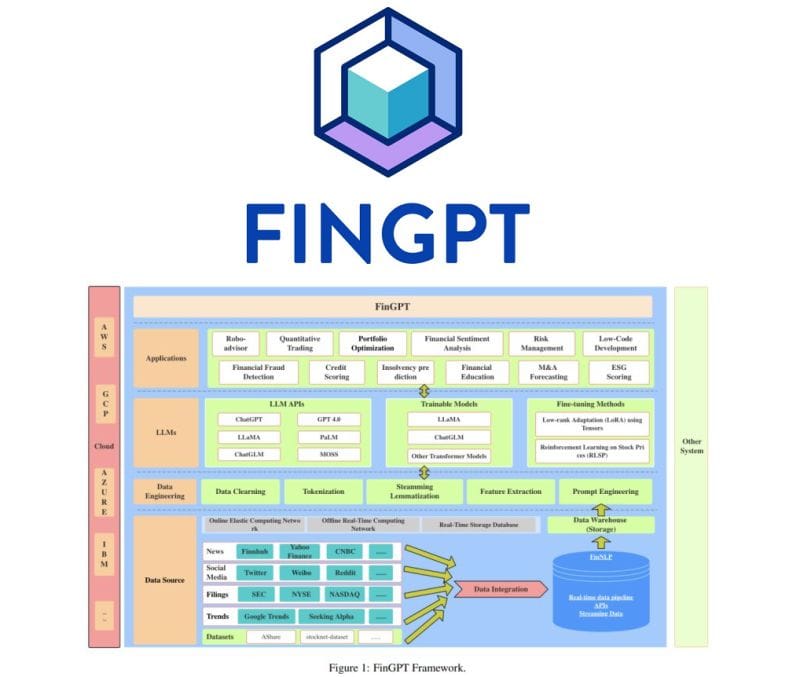 FinGPT, el open source Large Language Model (LLMs) para el ámbito financiero
