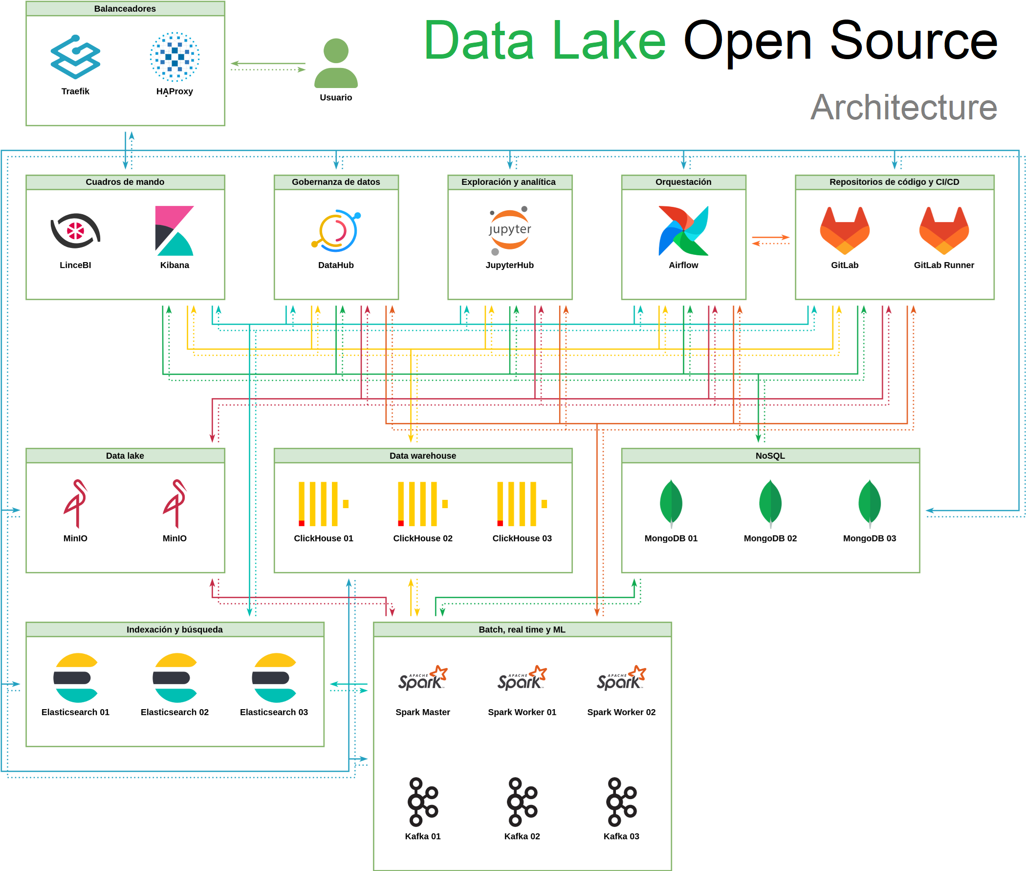 Arquitectura 'Data Lake Open Source'