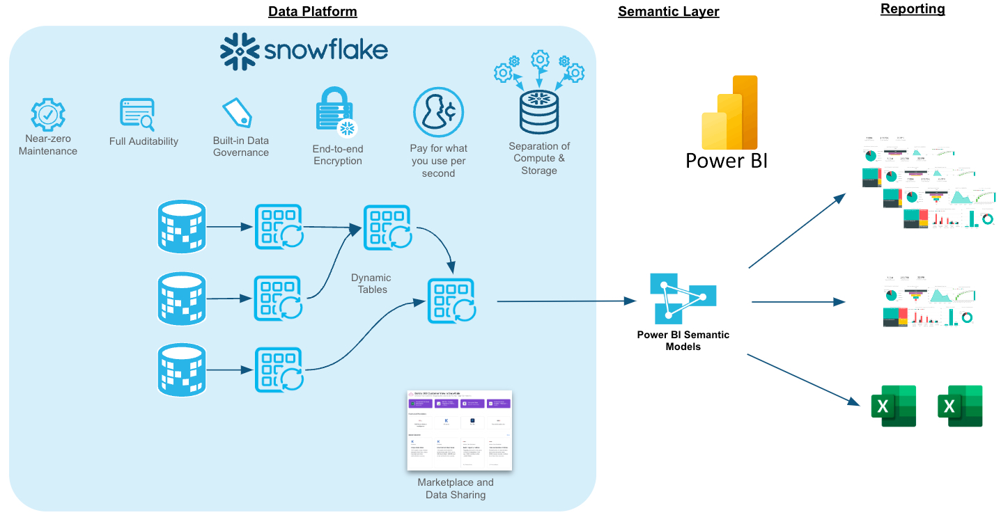 Curso para trabajar con PowerBI y Snowflake conjuntamente