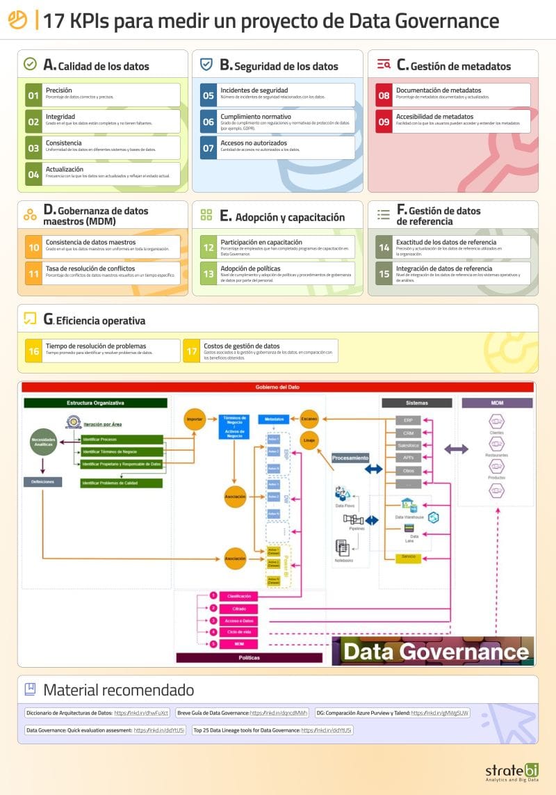 17 KPIs para medir un proyecto de Data Governance