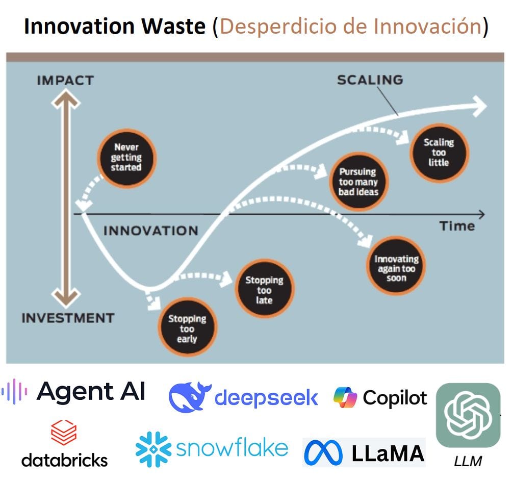 Qué es el 'Desperdicio de Innovación'