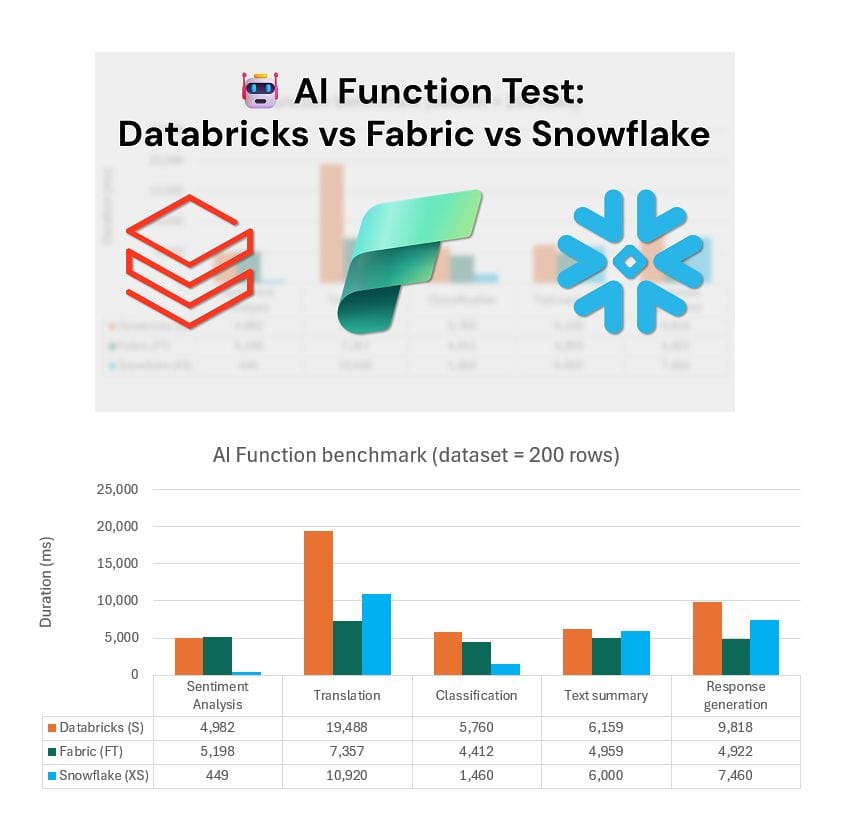 Comparativa Databrics vs Fabric vs Snowflake