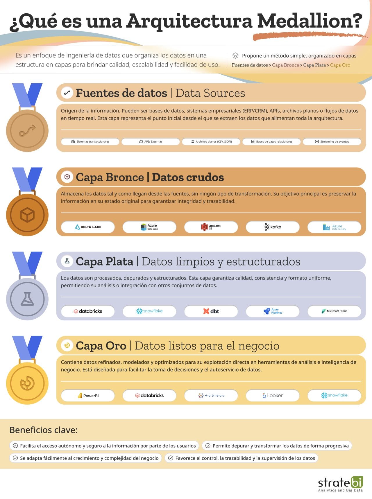 Qué es una Arquitectura Medallón?