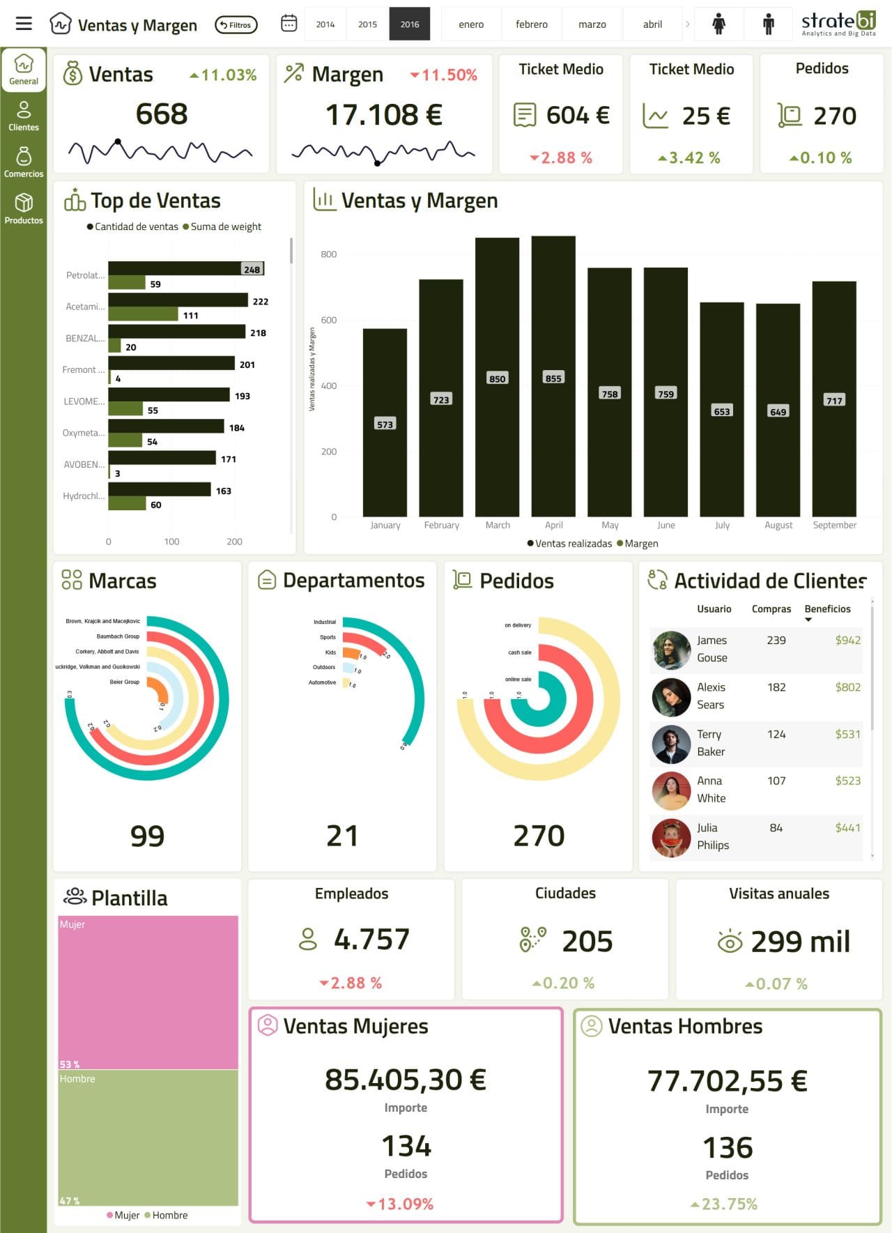 Top 20 KPIs en eCommerce