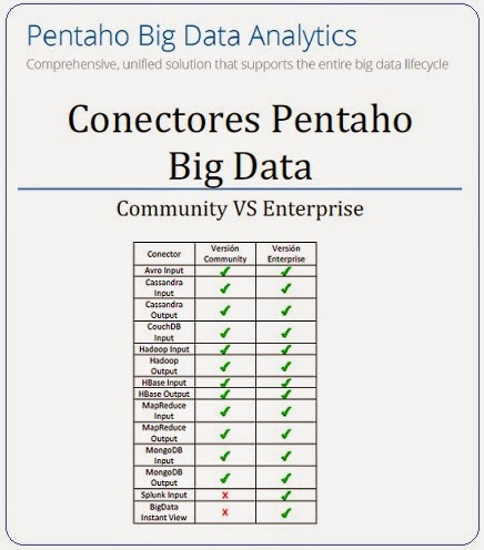 http://www.stratebi.es/todobi/Ago14/Pentaho-Conectores_BigData.pdf
