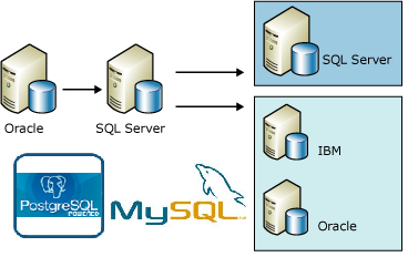 SQL en diferentes DBMS