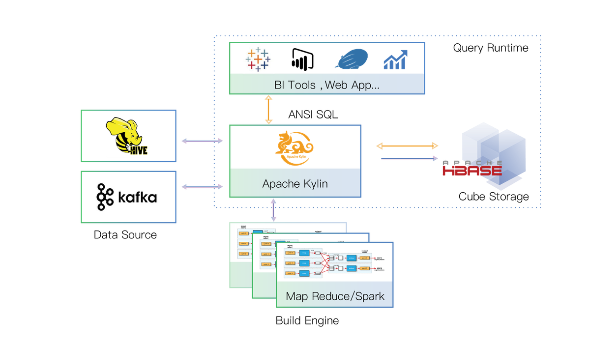 Apache Kylin incluye ahora nuevas funcionalidades a su plataforma analítica