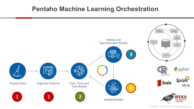 Como Pentaho ayuda a los cientificos de datos