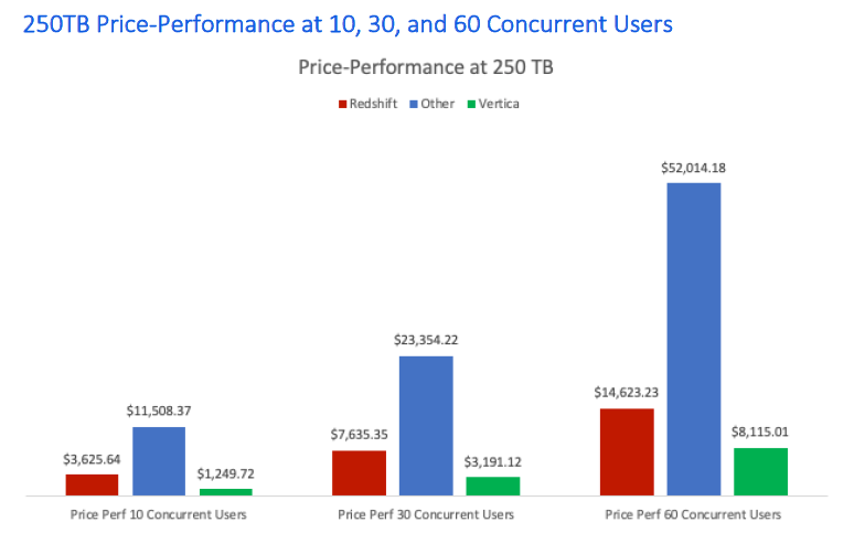 Comparativa Vertica, Redshift y Cloud Analytics