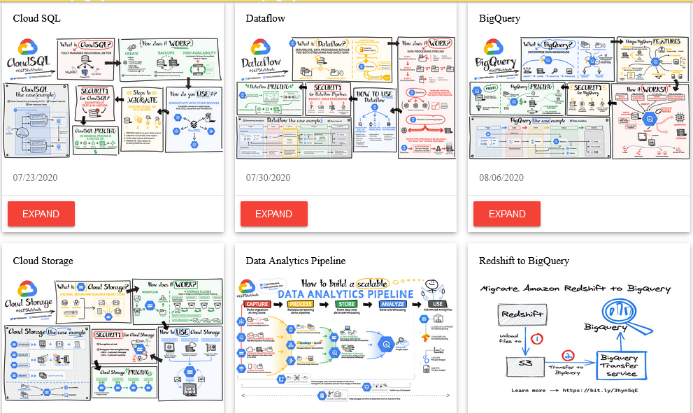 Diagrama con las arquitecturas cloud de Google