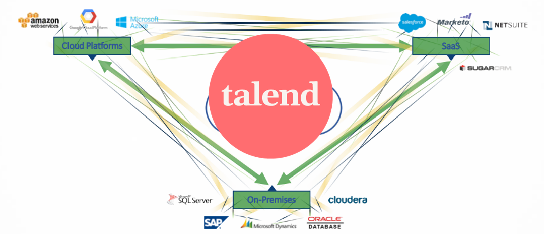Como aprender a crear ETLs y Data Governance con Talend