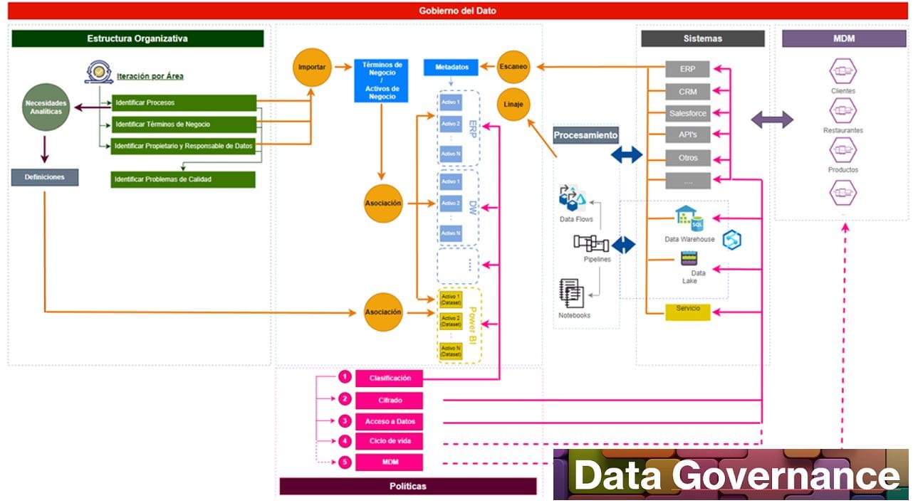 17 KPIs para medir un proyecto de Data Governance