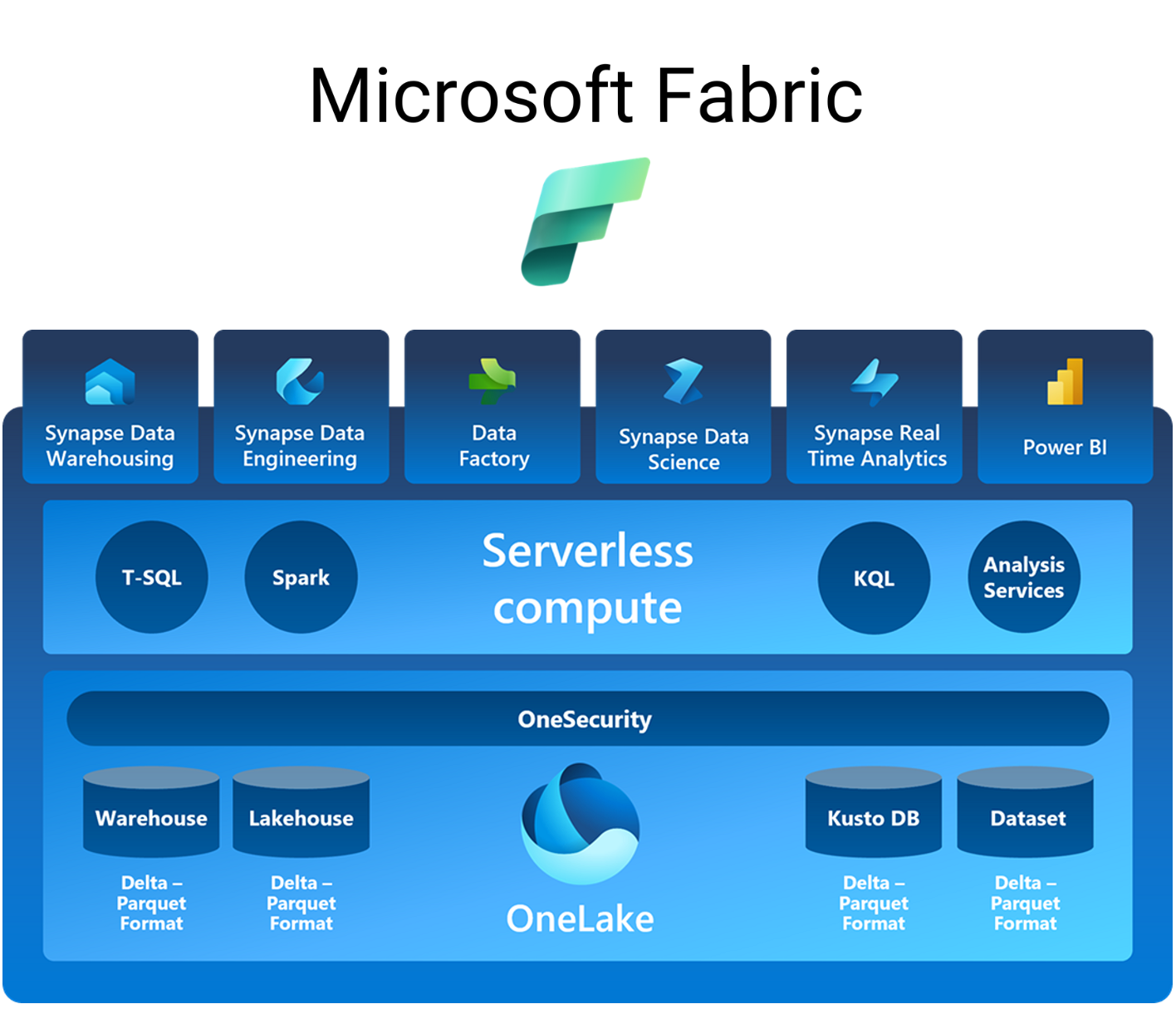 15 recursos para aprender gratis Microsoft Fabric