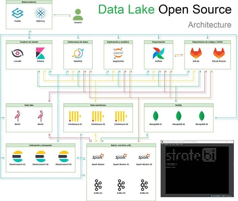 Big Data Engineer Sandbox
