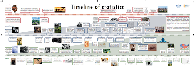 The Timeline of Statistics (Machine Learning)