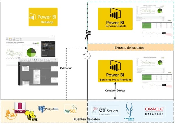 Big Data para PowerBI
