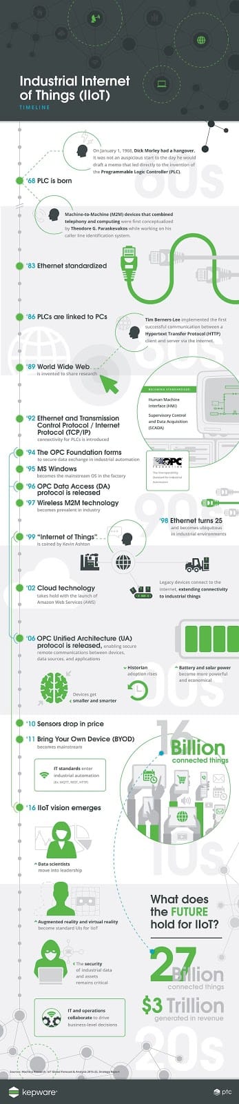 Internet of Things (Timeline)