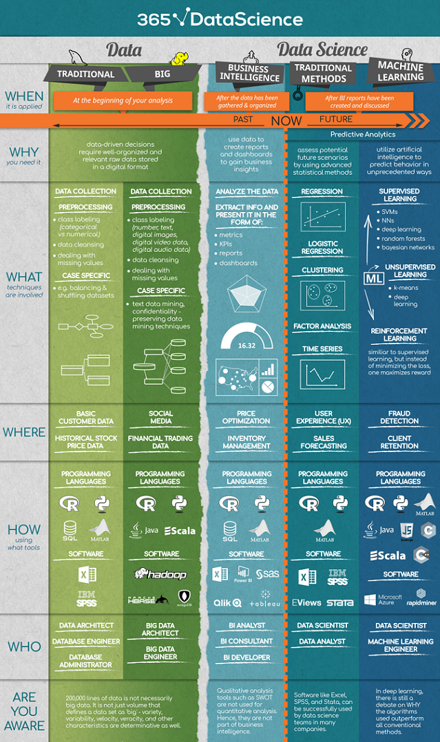 When to apply Business Intelligence, Big Data and Machine Learning