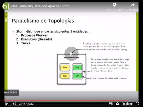 Tutorial de Real Time Big Data con Apache Storm