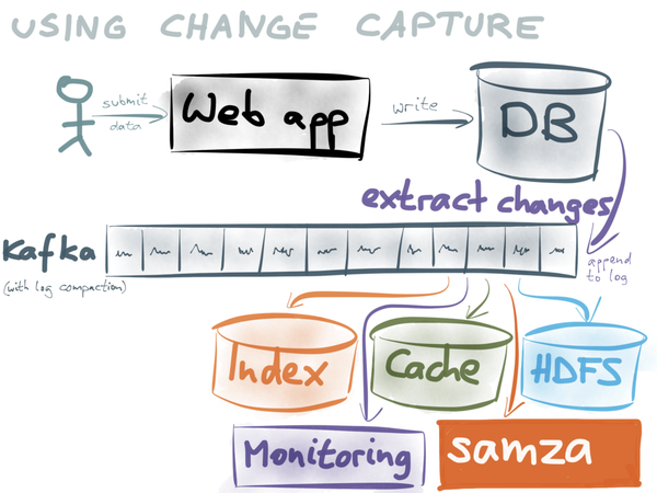 Herramientas Change Data Capture (CDC)