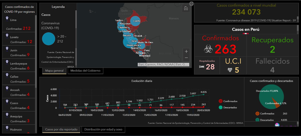 Monitoriza en tiempo real el Covid-19 en Perú