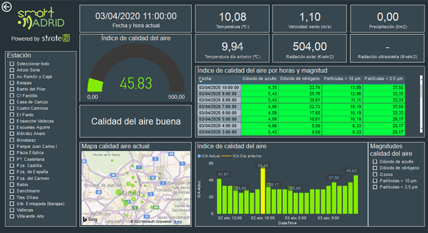 Dashboard de medicion de la calidad del aire en Madrid