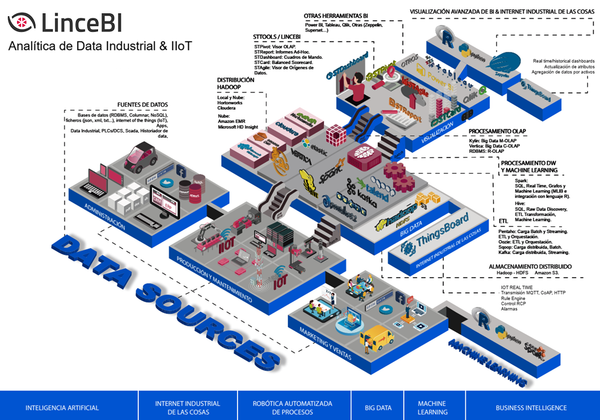 Industrial Internet of Things (IIoT)