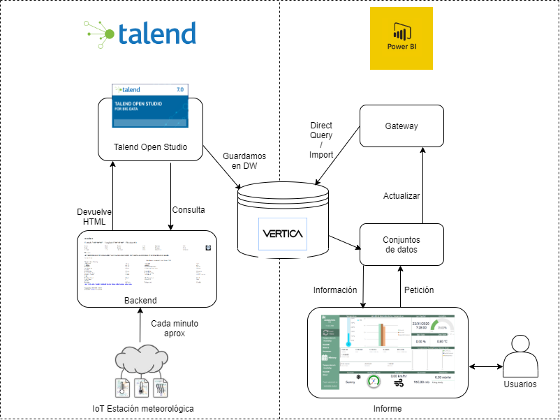 Aplicacion IoT datos meteorologicos: PowerBI, Node.js, Talend y Vertica