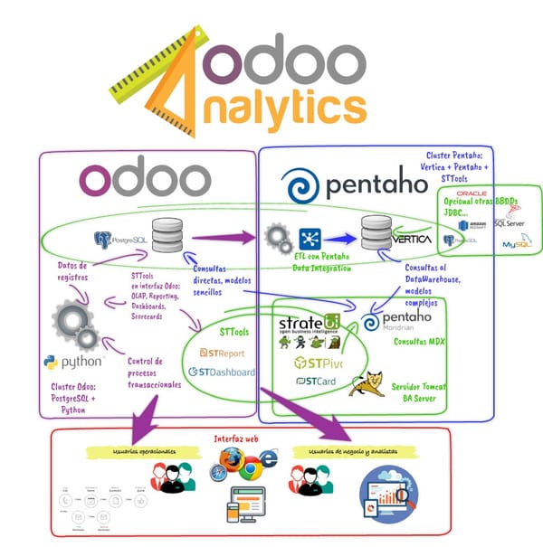Curso Online de Odoo Analytics (CRM/ERP/BI) open source