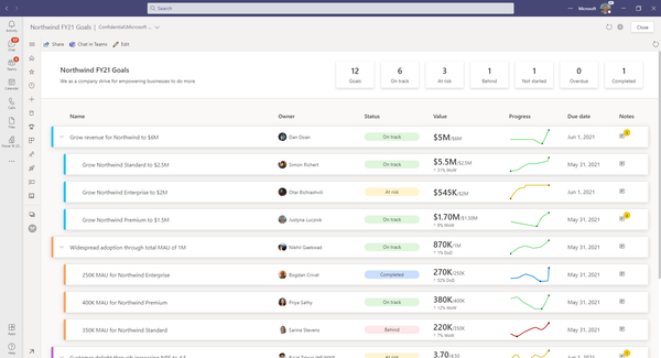 Os presentamos Goals in Power BI para hacer Scorecards