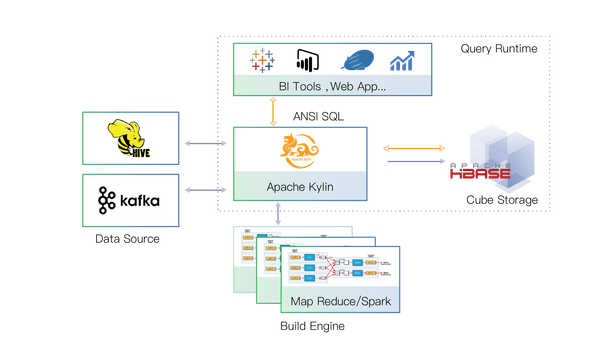 Apache Kylin incluye ahora nuevas funcionalidades a su plataforma analítica