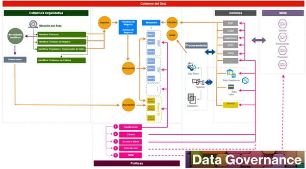 17 KPIs para medir un proyecto de Data Governance