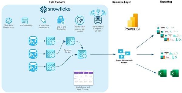 Curso para trabajar con PowerBI y Snowflake conjuntamente