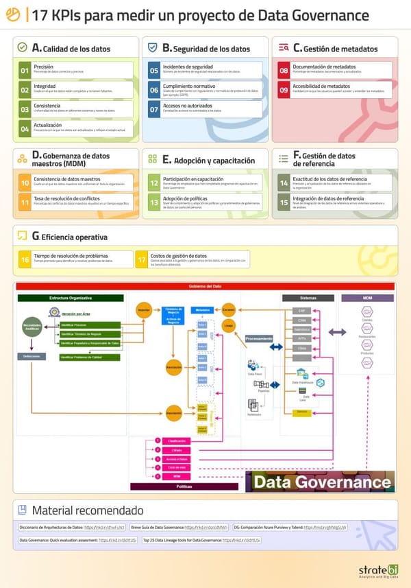 17 KPIs para medir un proyecto de Data Governance