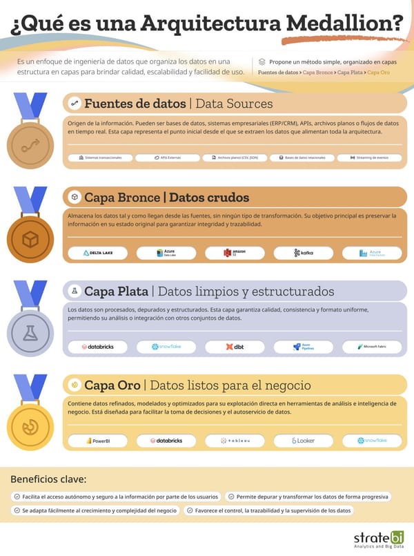 Qué es una Arquitectura Medallón?