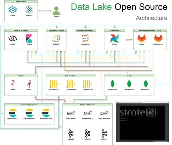 Big Data Engineer Sandbox