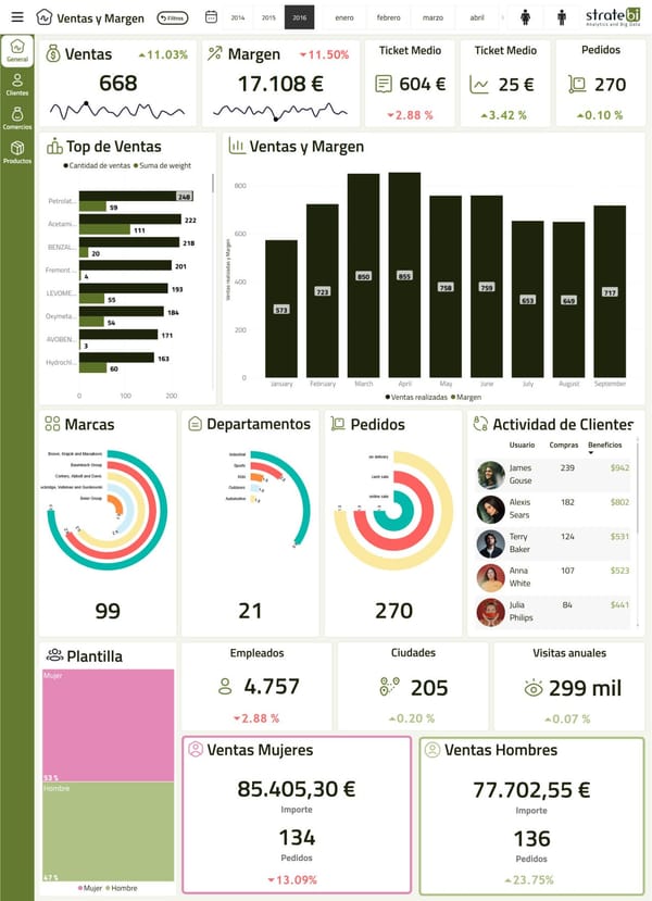 Top 20 KPIs en eCommerce