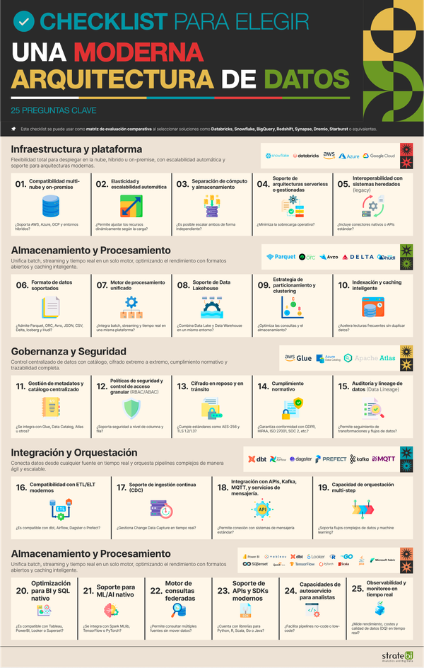 Checklist para elegir Arquitectura de Datos